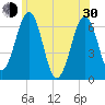 Dover tide chart for Thursday, May 30, 2024