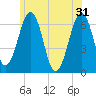 Dover tide chart for Friday, May 31, 2024