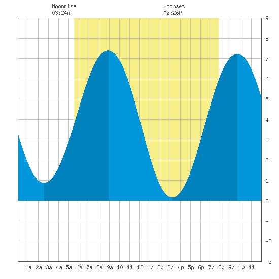 Dover tide chart for Friday, May 3, 2024