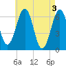 Dover tide chart for Friday, May 3, 2024