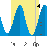 Dover tide chart for Saturday, May 4, 2024