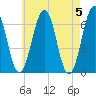 Dover tide chart for Sunday, May 5, 2024
