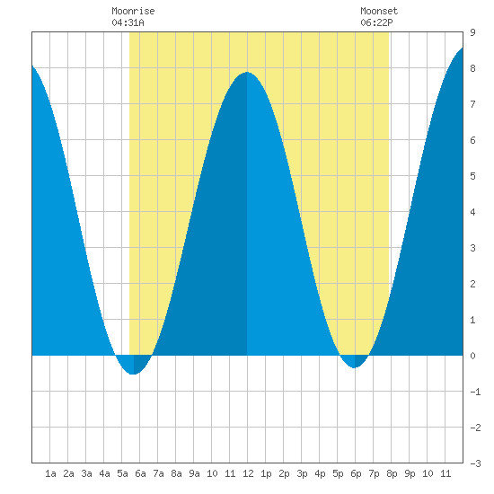 Dover tide chart for Monday, May 6, 2024