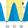 Dover tide chart for Monday, May 6, 2024