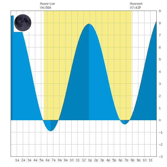 Dover tide chart for Tuesday, May 7, 2024