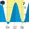 Dover tide chart for Tuesday, May 7, 2024