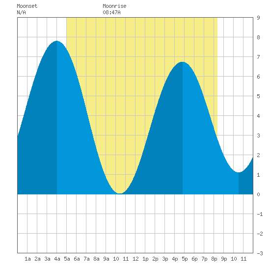Dover tide chart for Monday, June 10, 2024