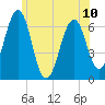Dover tide chart for Monday, June 10, 2024