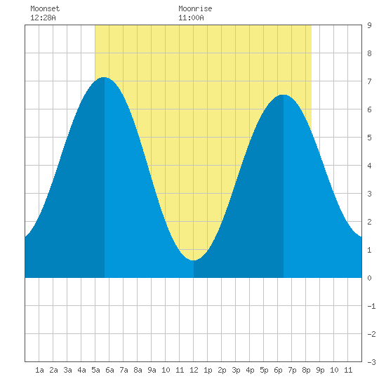 Dover tide chart for Wednesday, June 12, 2024
