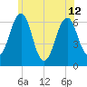 Dover tide chart for Wednesday, June 12, 2024