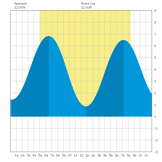 Dover tide chart for Thursday, June 13, 2024