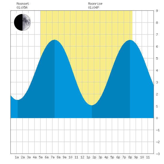 Dover tide chart for Friday, June 14, 2024