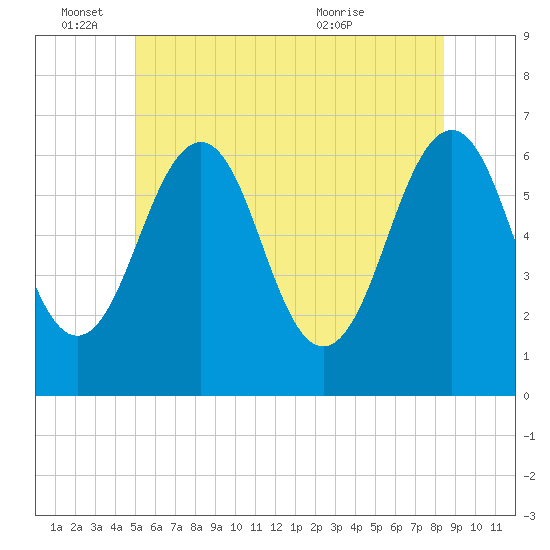 Dover tide chart for Saturday, June 15, 2024