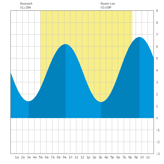 Dover tide chart for Sunday, June 16, 2024