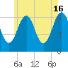 Dover tide chart for Sunday, June 16, 2024