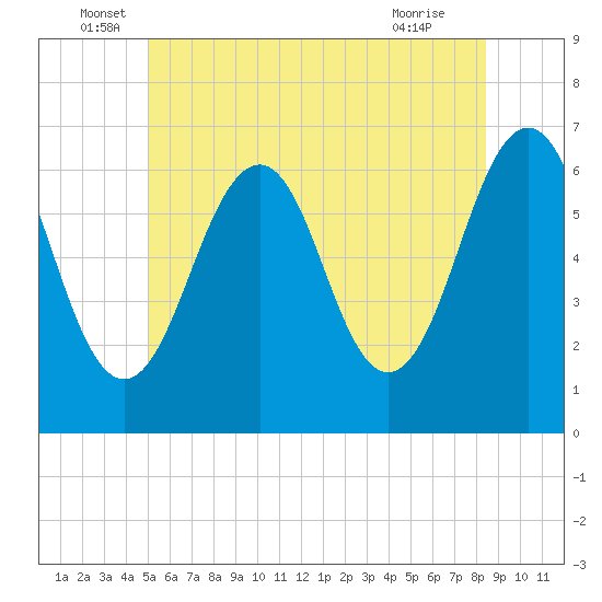 Dover tide chart for Monday, June 17, 2024
