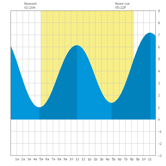Dover tide chart for Tuesday, June 18, 2024