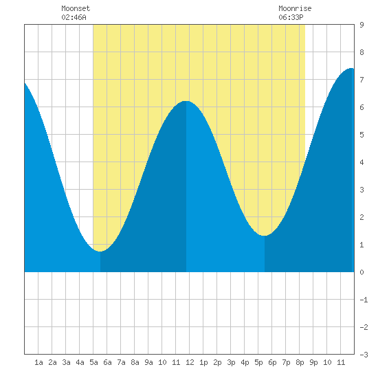 Dover tide chart for Wednesday, June 19, 2024