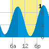 Dover tide chart for Saturday, June 1, 2024
