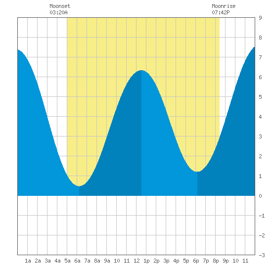 Dover tide chart for Thursday, June 20, 2024
