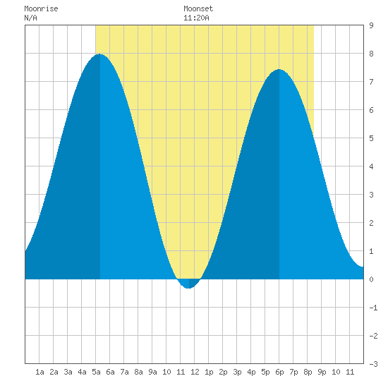 Dover tide chart for Thursday, June 27, 2024