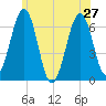Dover tide chart for Thursday, June 27, 2024