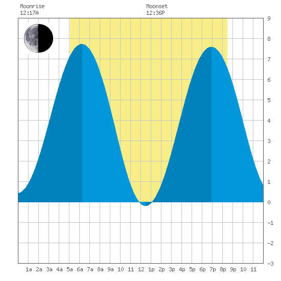 Dover tide chart for Friday, June 28, 2024