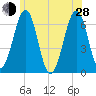 Dover tide chart for Friday, June 28, 2024