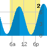 Dover tide chart for Sunday, June 2, 2024