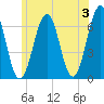 Dover tide chart for Monday, June 3, 2024