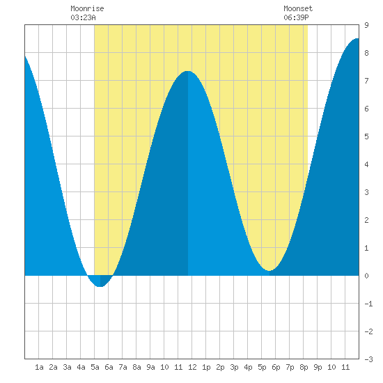 Dover tide chart for Tuesday, June 4, 2024