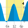 Dover tide chart for Tuesday, June 4, 2024