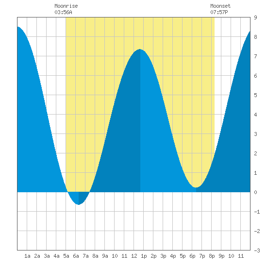 Dover tide chart for Wednesday, June 5, 2024