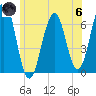 Dover tide chart for Thursday, June 6, 2024