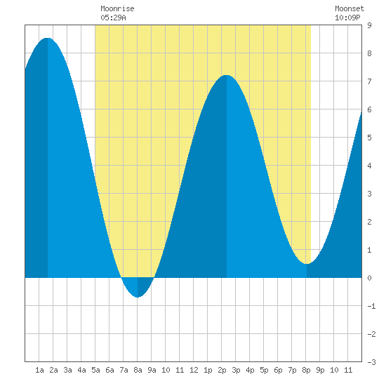 Dover tide chart for Friday, June 7, 2024