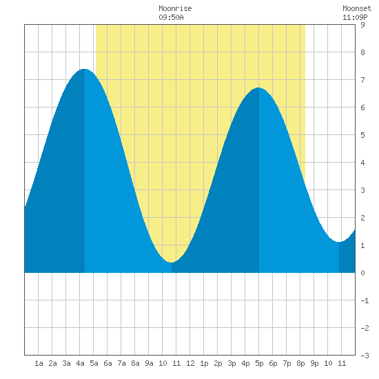 Dover tide chart for Wednesday, July 10, 2024