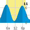 Dover tide chart for Thursday, July 11, 2024