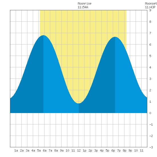Dover tide chart for Friday, July 12, 2024