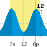 Dover tide chart for Friday, July 12, 2024