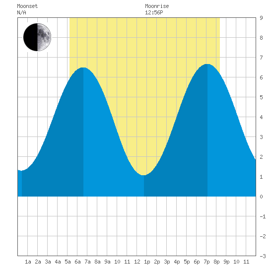 Dover tide chart for Saturday, July 13, 2024