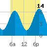 Dover tide chart for Sunday, July 14, 2024