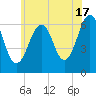 Dover tide chart for Wednesday, July 17, 2024
