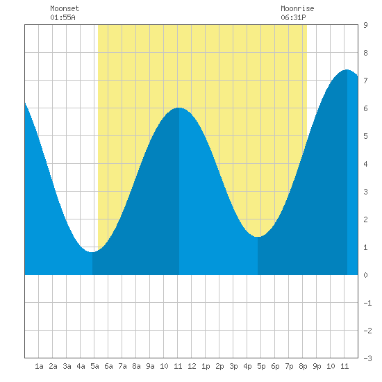 Dover tide chart for Thursday, July 18, 2024
