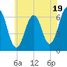 Dover tide chart for Friday, July 19, 2024