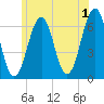 Dover tide chart for Monday, July 1, 2024