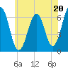 Dover tide chart for Saturday, July 20, 2024