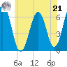 Dover tide chart for Sunday, July 21, 2024