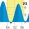 Dover tide chart for Tuesday, July 23, 2024