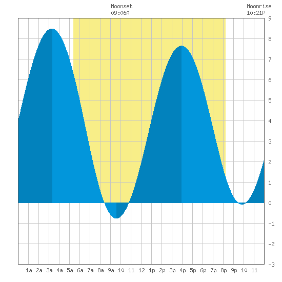 Dover tide chart for Wednesday, July 24, 2024