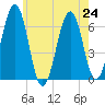 Dover tide chart for Wednesday, July 24, 2024